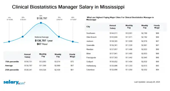 Clinical Biostatistics Manager Salary in Mississippi