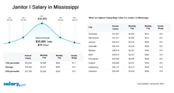 Janitor I Salary in Mississippi