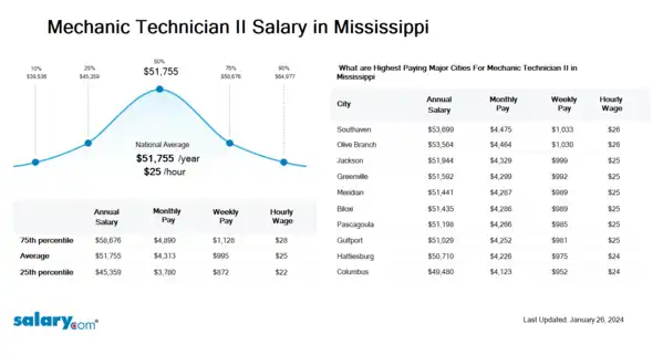 Mechanic Technician II Salary in Mississippi