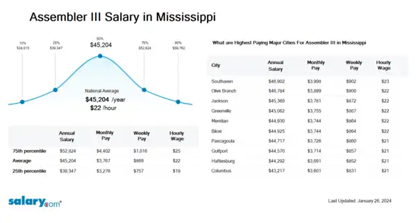 Assembler III Salary in Mississippi