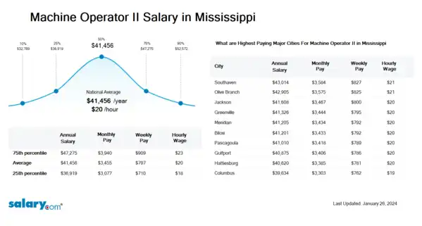 Machine Operator II Salary in Mississippi