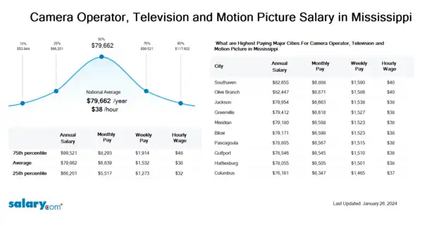 Camera Operator, Television and Motion Picture Salary in Mississippi
