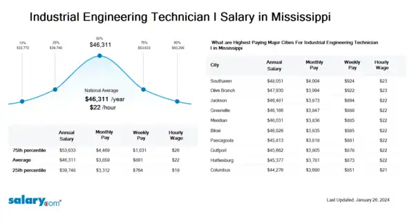 Industrial Engineering Technician I Salary in Mississippi
