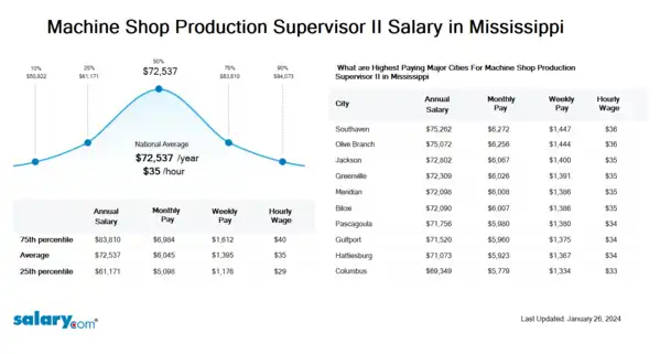 Machine Shop Production Supervisor II Salary in Mississippi