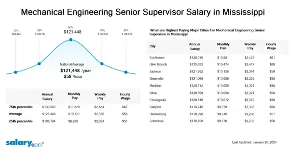 Mechanical Engineering Senior Supervisor Salary in Mississippi