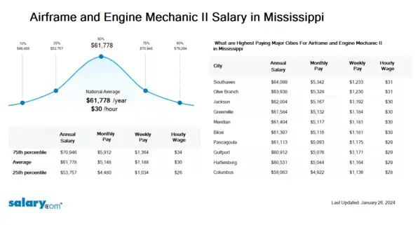 Airframe and Engine Mechanic II Salary in Mississippi