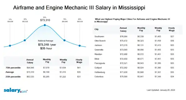 Airframe and Engine Mechanic III Salary in Mississippi