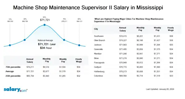 Machine Shop Maintenance Supervisor II Salary in Mississippi