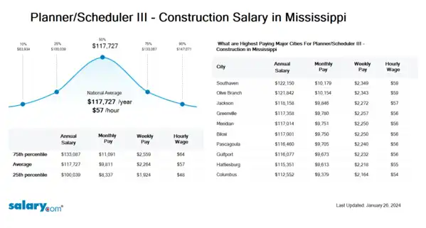 Planner/Scheduler III - Construction Salary in Mississippi