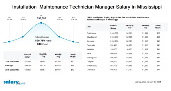 Installation & Maintenance Technician Manager Salary in Mississippi
