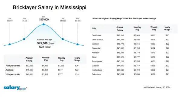 Bricklayer Salary in Mississippi