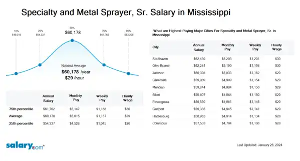 Specialty and Metal Sprayer, Sr. Salary in Mississippi
