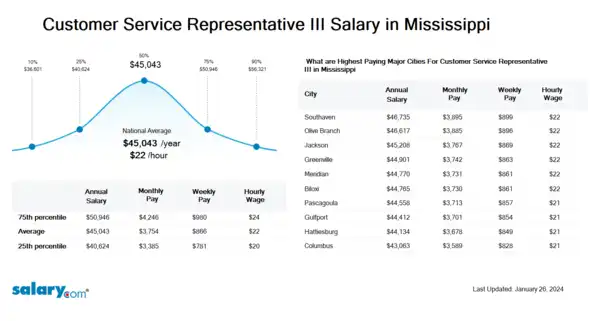 Customer Service Representative III Salary in Mississippi