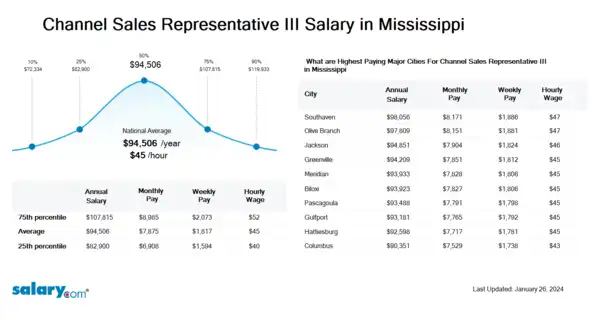 Channel Sales Representative III Salary in Mississippi