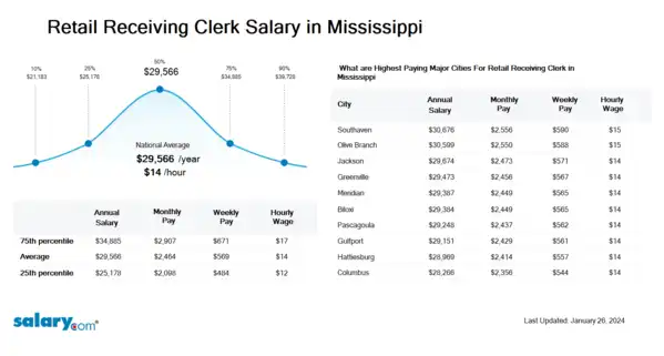 Retail Receiving Clerk Salary in Mississippi