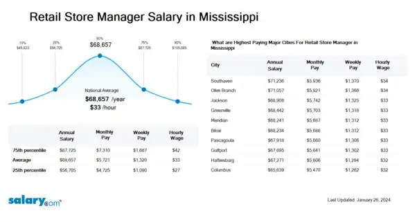 Retail Store Manager Salary in Mississippi