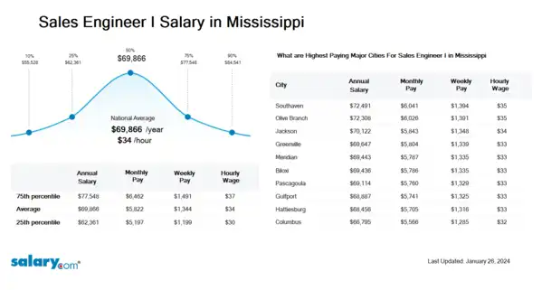 Sales Engineer I Salary in Mississippi