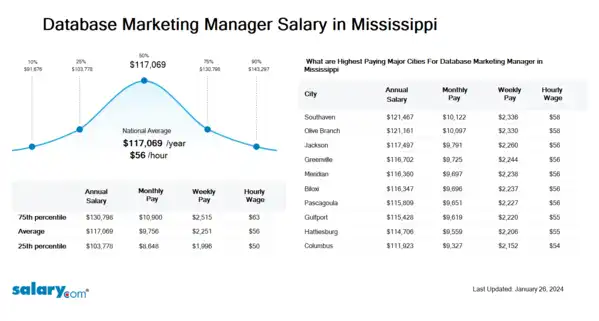 Database Marketing Manager Salary in Mississippi