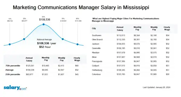 Marketing Communications Manager Salary in Mississippi