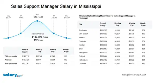 Sales Support Manager Salary in Mississippi