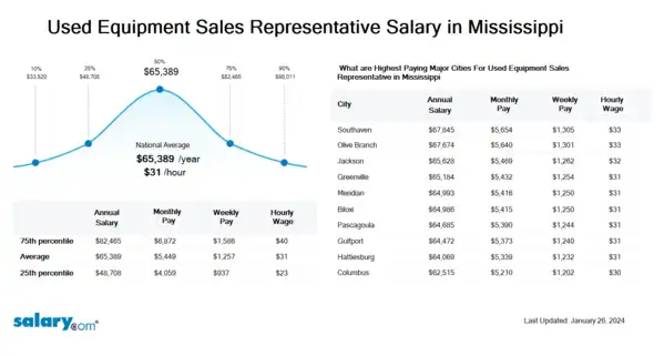 Used Equipment Sales Representative Salary in Mississippi