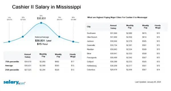 Cashier II Salary in Mississippi