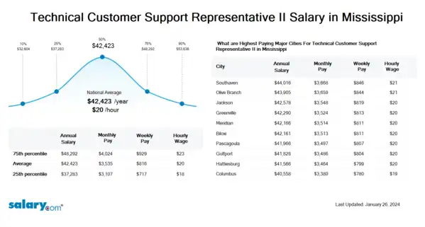 Technical Customer Support Representative II Salary in Mississippi