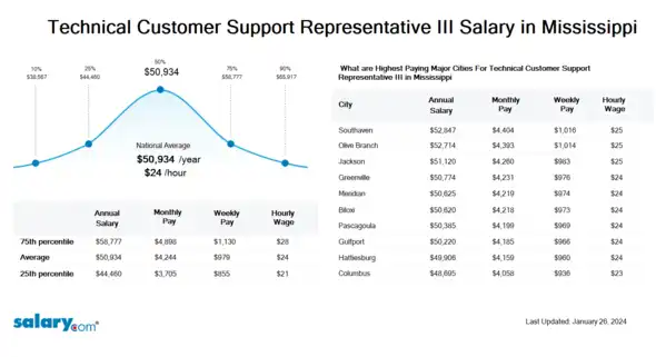 Technical Customer Support Representative III Salary in Mississippi