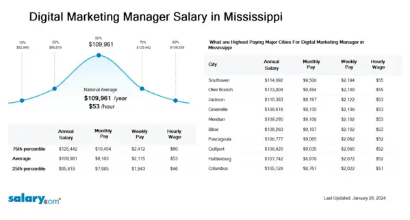 Digital Marketing Manager Salary in Mississippi