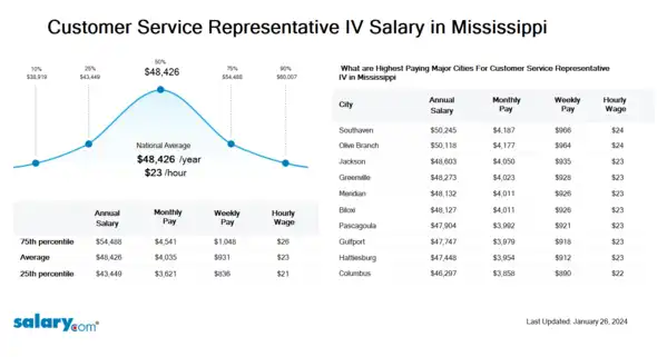 Customer Service Representative IV Salary in Mississippi