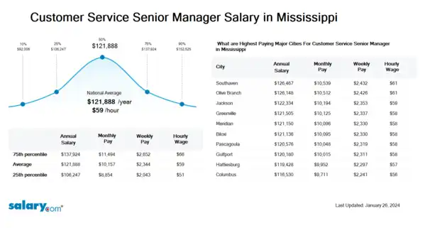 Customer Service Senior Manager Salary in Mississippi