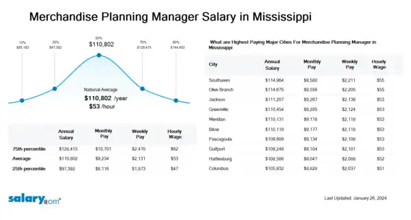 Merchandise Planning Manager Salary in Mississippi