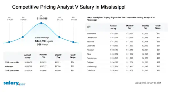 Competitive Pricing Analyst V Salary in Mississippi