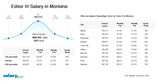 Editor III Salary in Montana