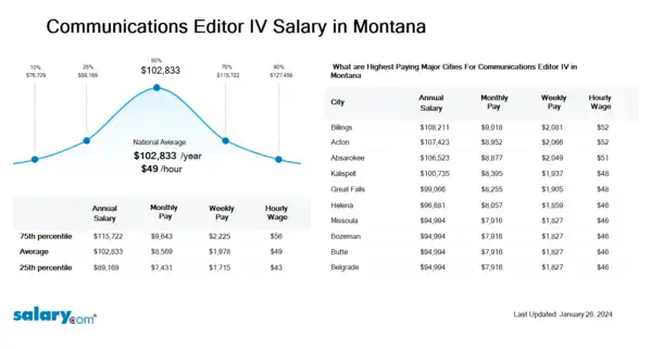 Communications Editor IV Salary in Montana