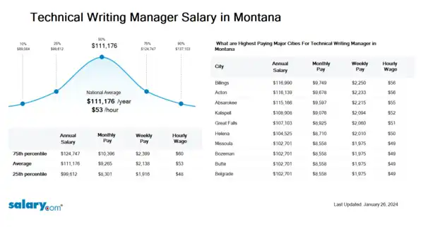 Technical Writing Manager Salary in Montana