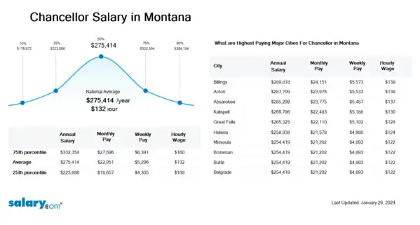 Chancellor Salary in Montana