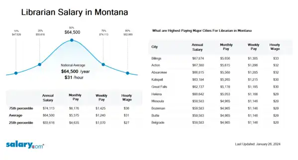 Librarian Salary in Montana