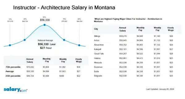 Instructor - Architecture Salary in Montana