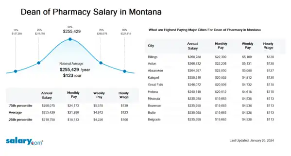 Dean of Pharmacy Salary in Montana