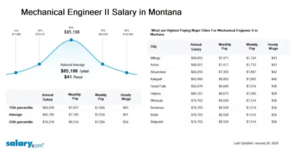 Mechanical Engineer II Salary in Montana
