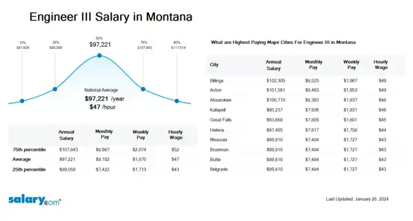Engineer III Salary in Montana