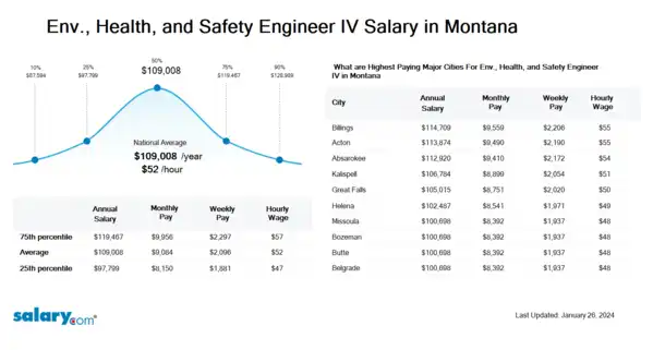 Env., Health, and Safety Engineer IV Salary in Montana