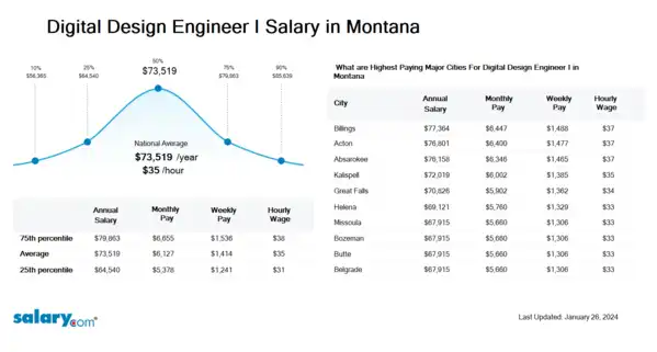Digital Design Engineer I Salary in Montana