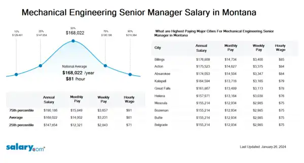 Mechanical Engineering Senior Manager Salary in Montana
