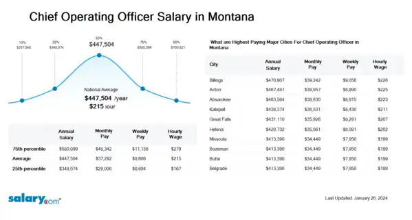 Chief Operating Officer Salary in Montana