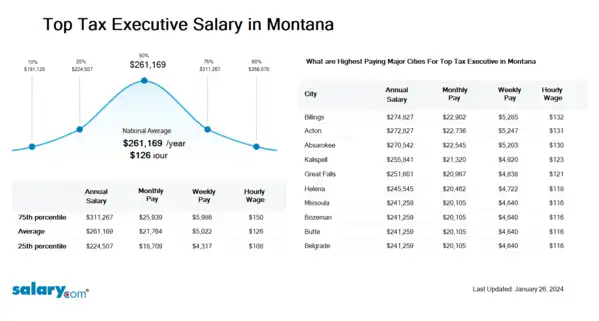 Top Tax Executive Salary in Montana