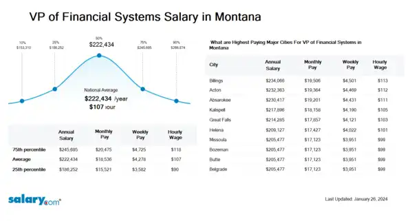 VP of Financial Systems Salary in Montana