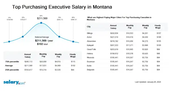 Top Purchasing Executive Salary in Montana