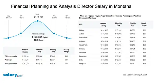 Financial Planning and Analysis Director Salary in Montana